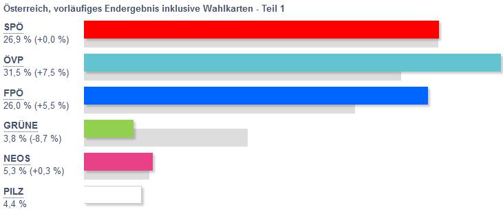 Quelle: BMI / https://wahl17.bmi.gv.at/